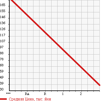 Аукционная статистика: График изменения цены SUBARU Субару  IMPREZA Импреза  2008 1500 GH3 4WD 1.5i-L в зависимости от аукционных оценок